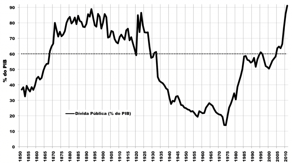 Divida Publica portuguesa 1850-2010 _ Valerio e Mata (1994) e AMECO
